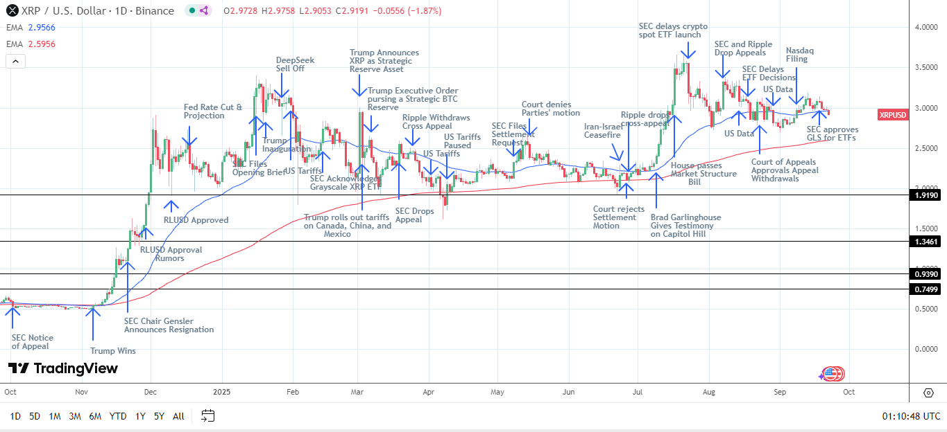 XRP Daily Chart sends bearish near-term price signals.