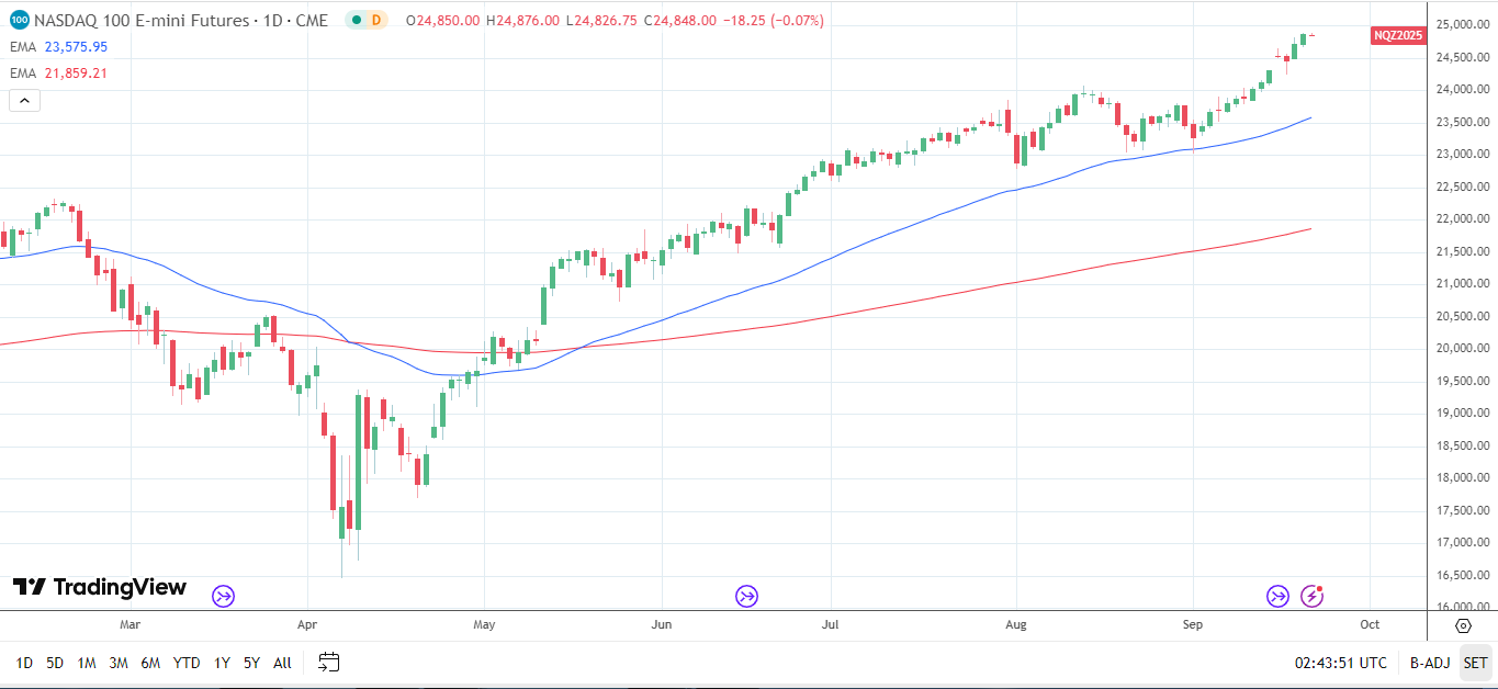 Nasdaq 100 daily chart sends bullish price signals.