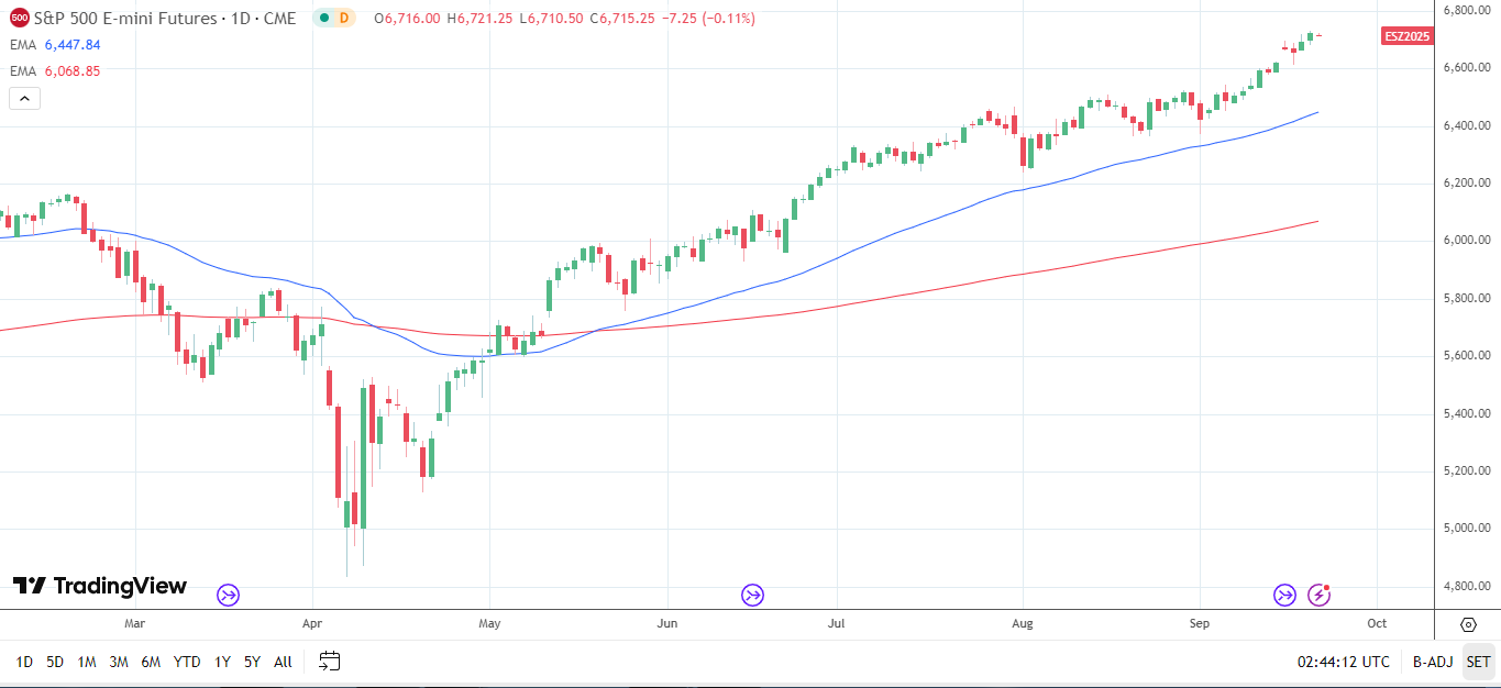 S&P 500 daily chart sends bullish price signals.