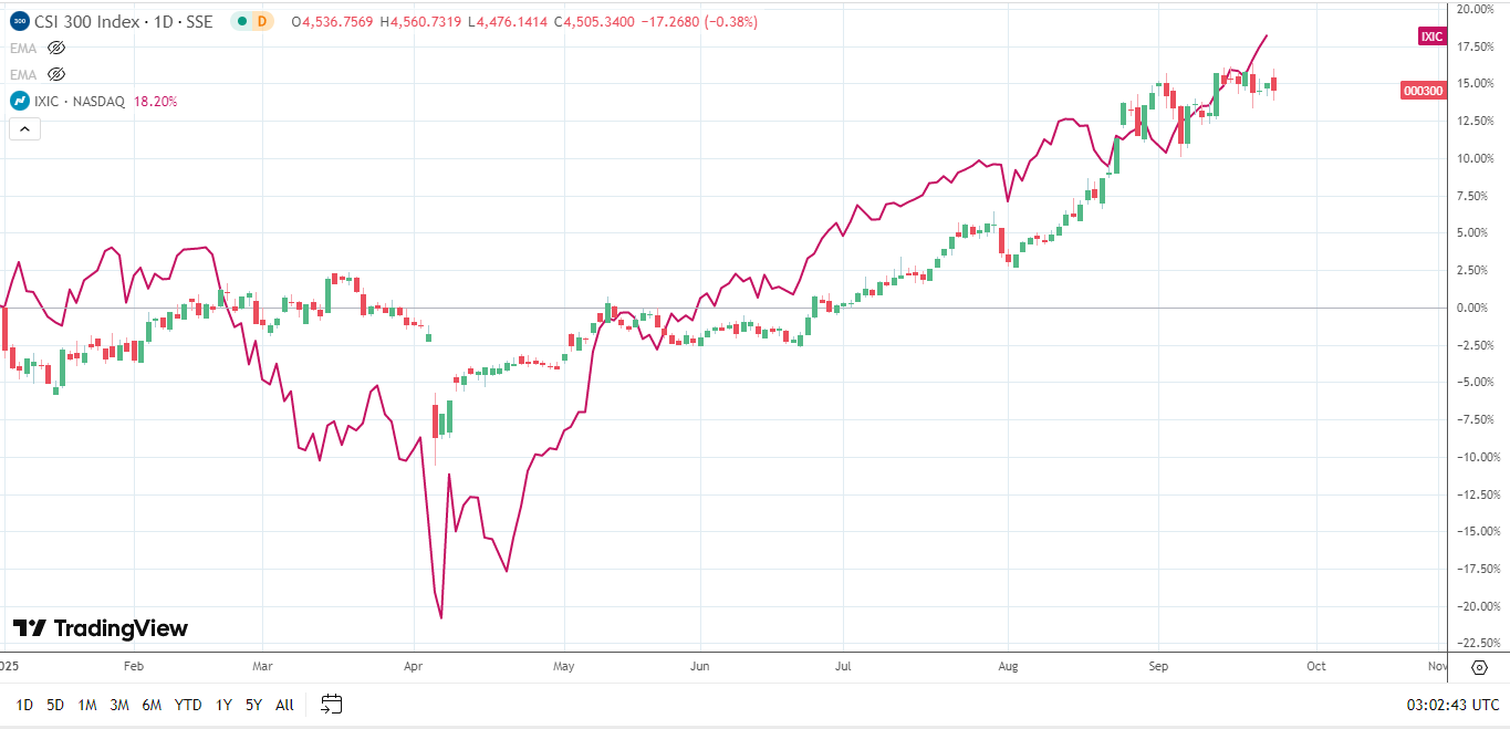 CSI 300 trails the Nasdaq Composite Index