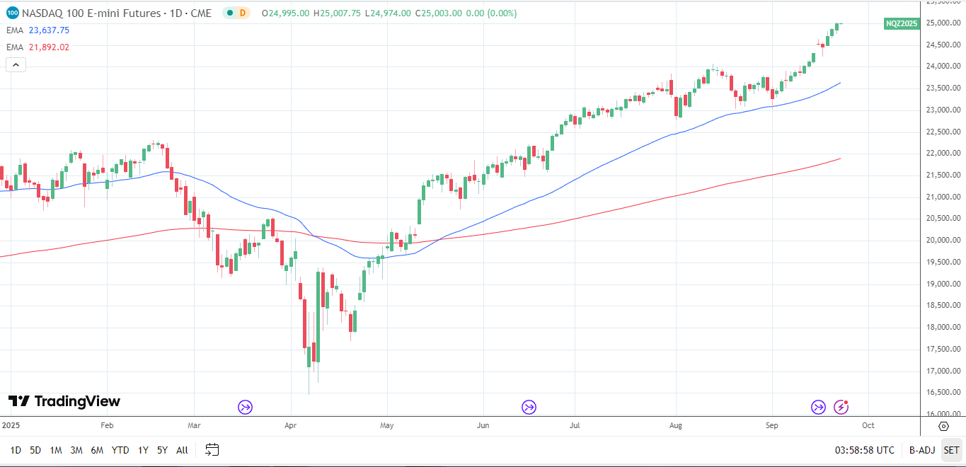 Nasdaq 100 Daily Chart sends bullish price signals.