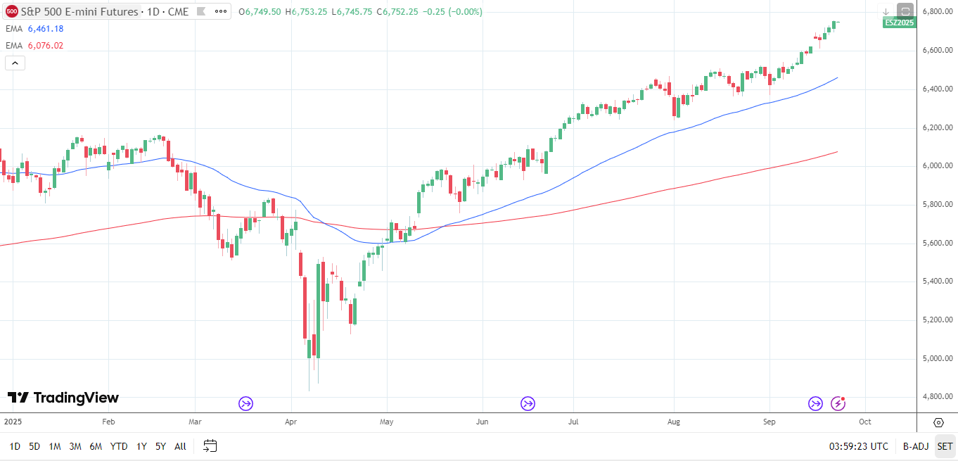 S&amp;P 500 Daily Chart sends bullish price signals.