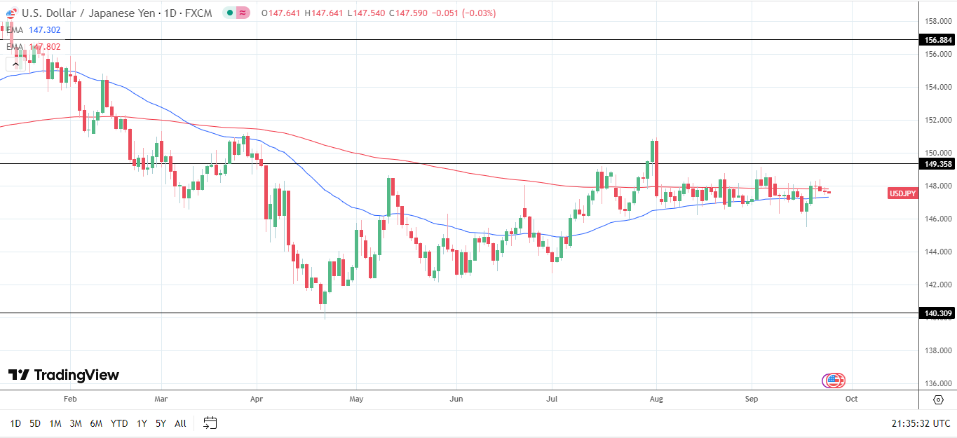 USD/JPY Daily chart sends bullish near-term price signals.