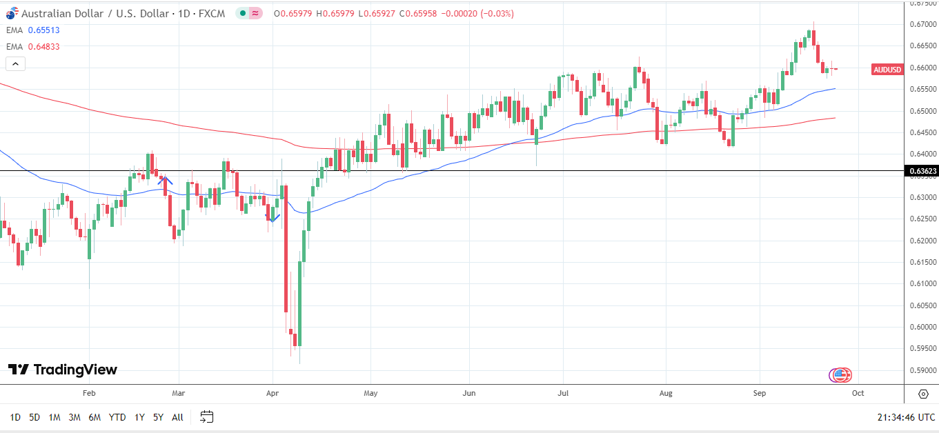 AUD/USD Daily Chart sends bullish price signals.