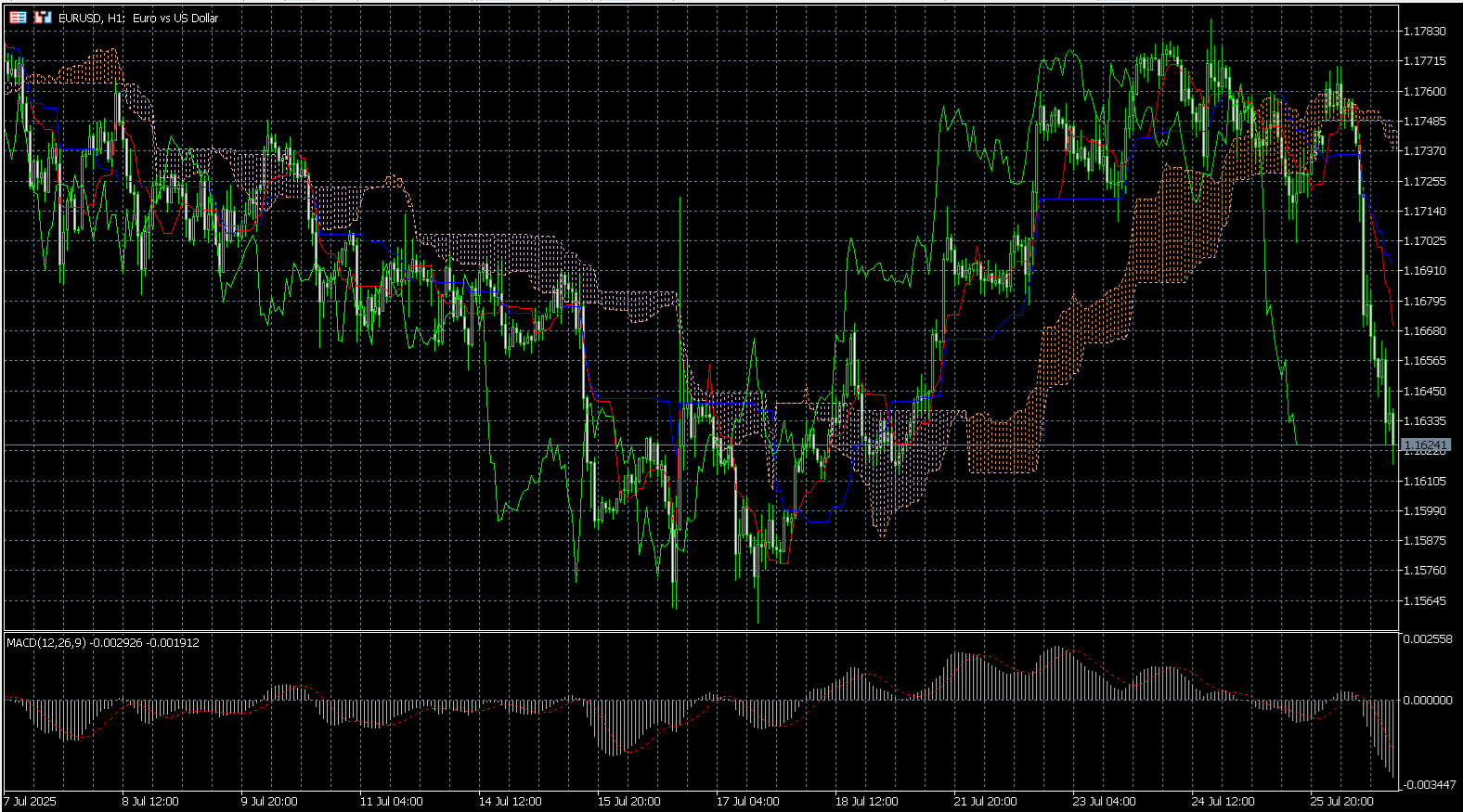 MetaTrader 5’s charts screen