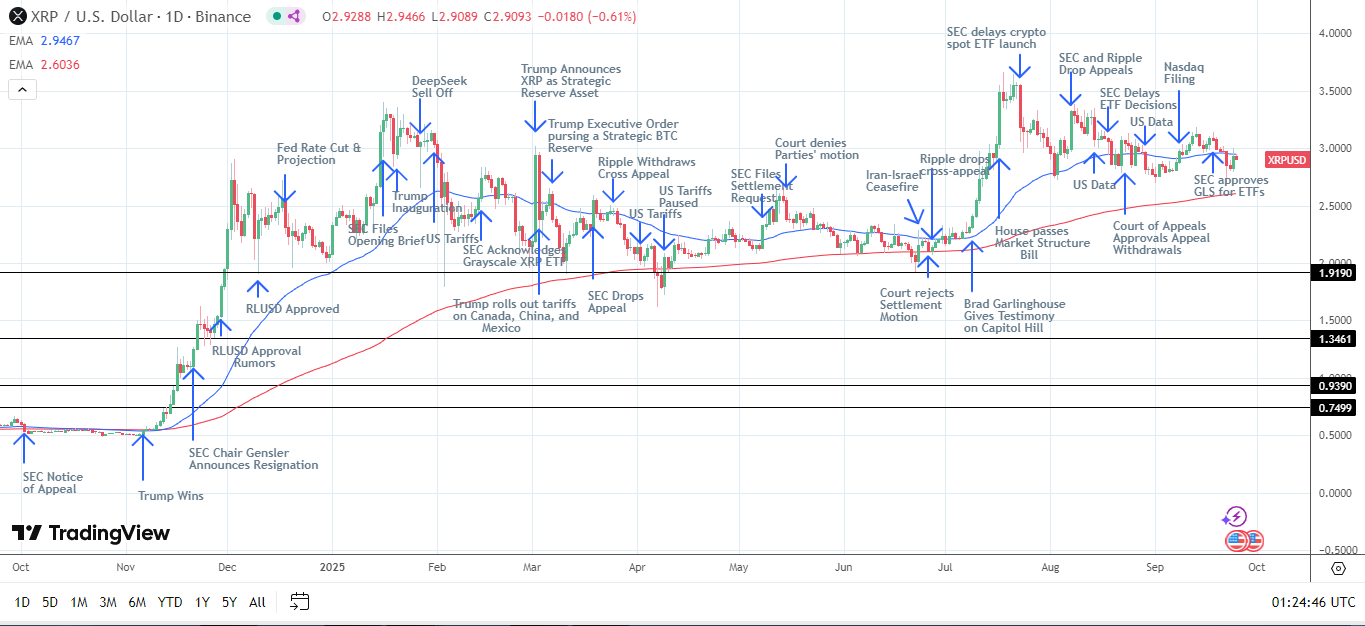 XRP Daily Chart sends bearish near-term price signals.