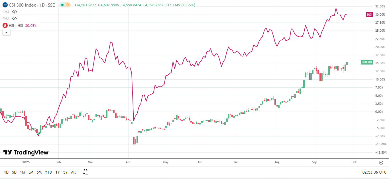 CSI 300 thấp hơn chỉ số Hang Seng, liệu sẽ có sự luân chuyển tiềm năng?