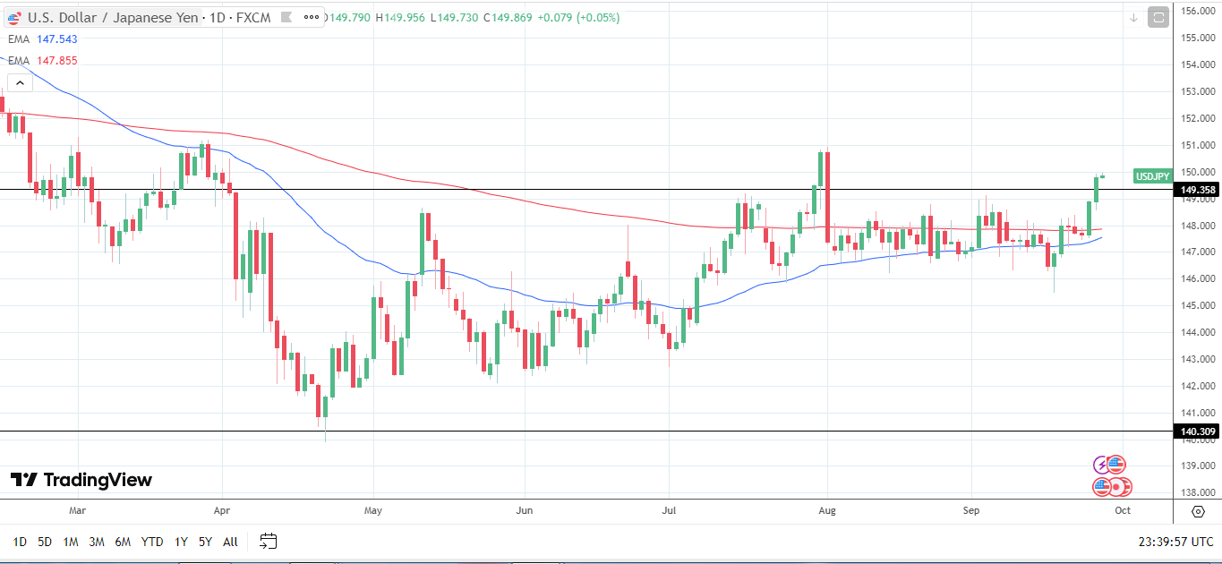 USD/JPY Daily Chart sends bullish price signals.