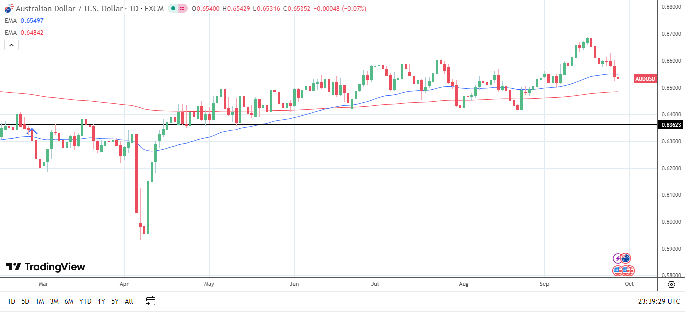 AUD/USD Daily Chart sends bearish near-term price signals.