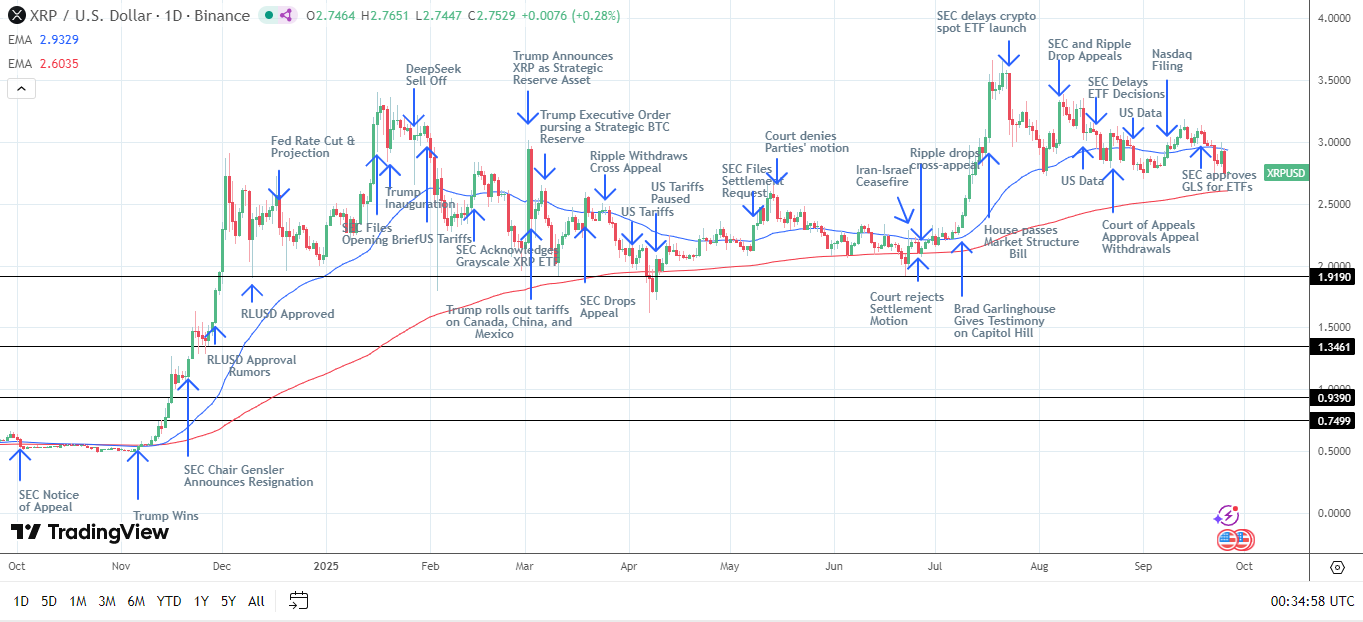 XRP Daily Chart sends bearish near-term price signals.