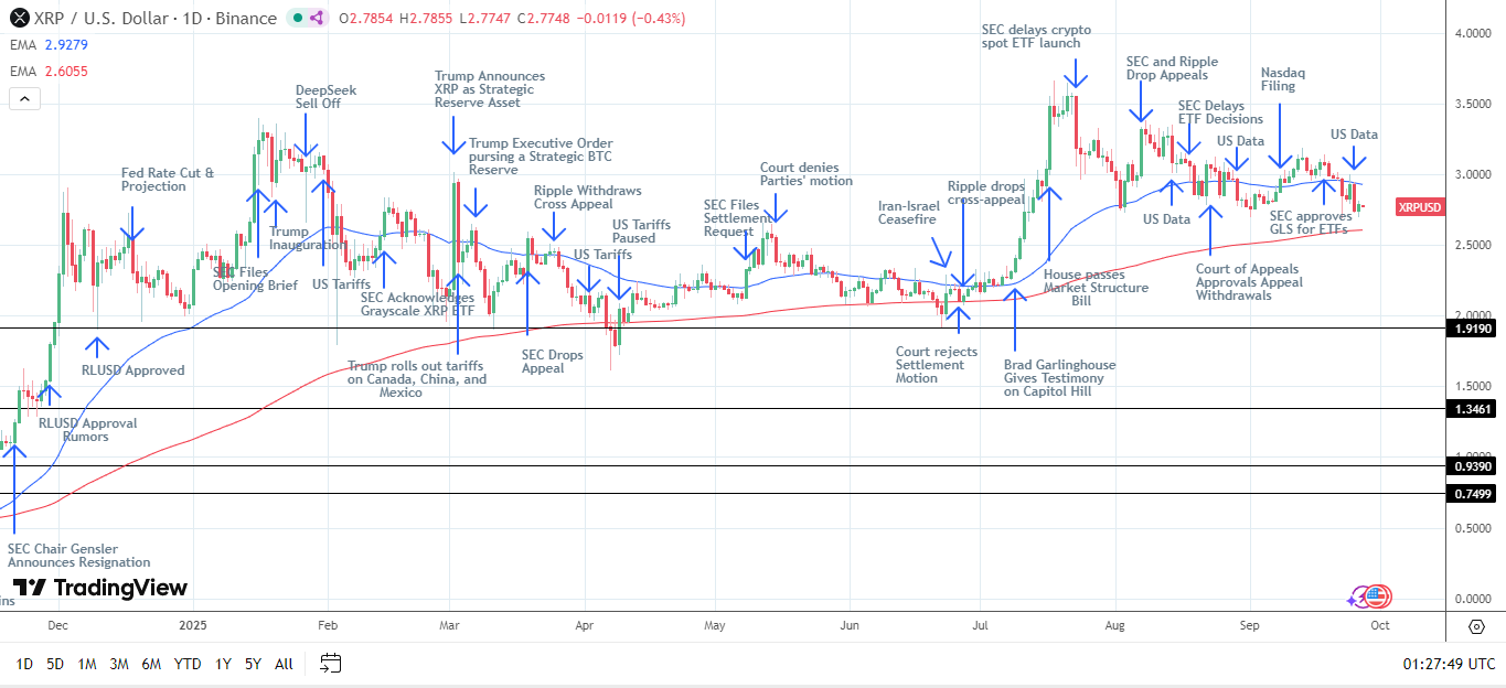 Grafico giornaliero XRP invia segnali di prezzo ribassisti a breve termine.