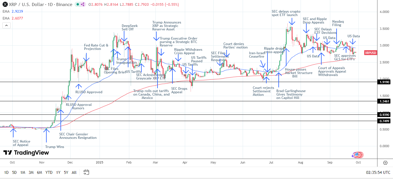 XRP Daily Chart sends bearish near-term price signals.