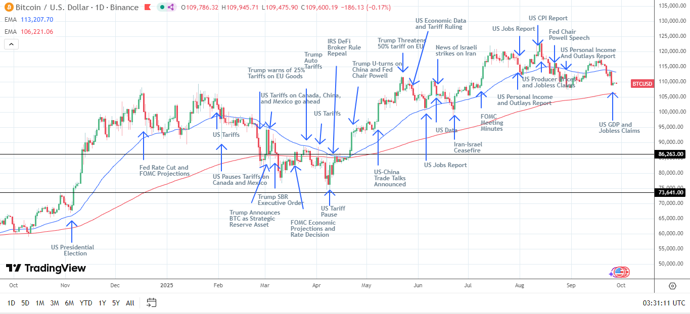 Il grafico giornaliero BTC trasmette segnali ribassisti a breve termine.