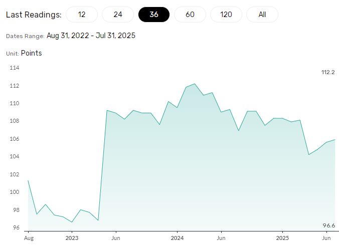 Leading Economic Index to signal business investment and consumer sentiment trends.