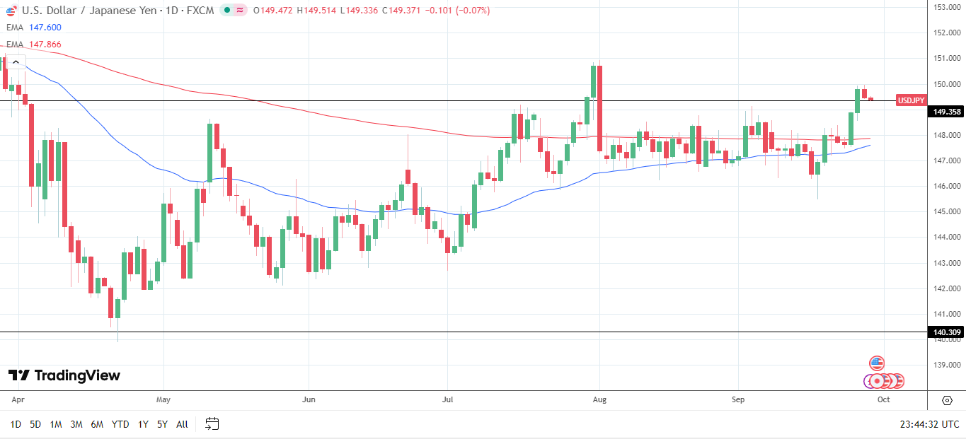 USD/JPY Daily Chart sends bullish price signals.