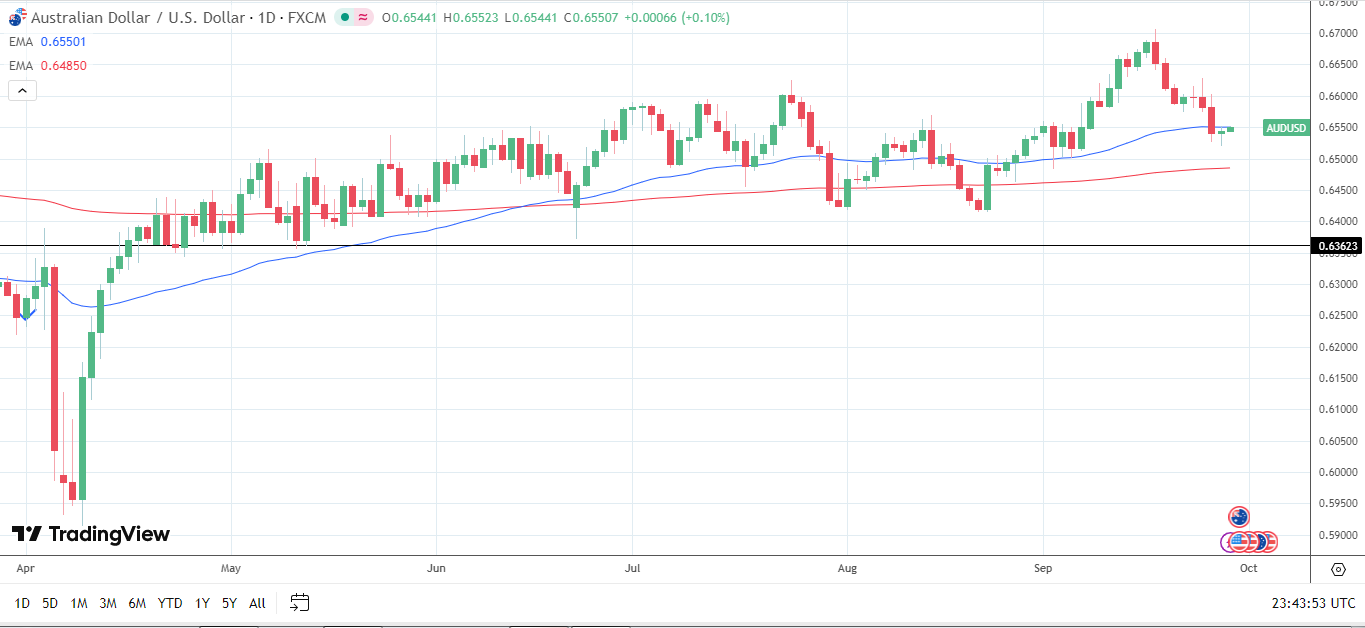 AUD/USD Daily Chart sends bearish near-term price signals.