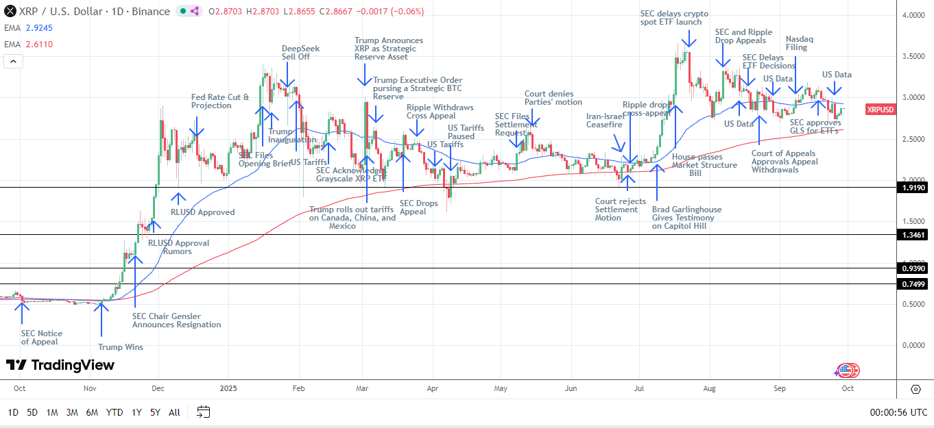 XRP Daily Chart sends bearish near-term price signals.