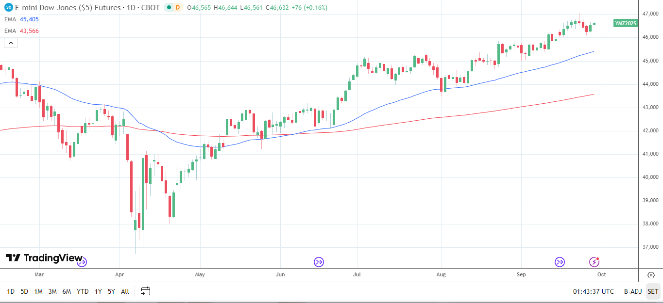 Dow Jones Daily Chart sends bullish price signals.