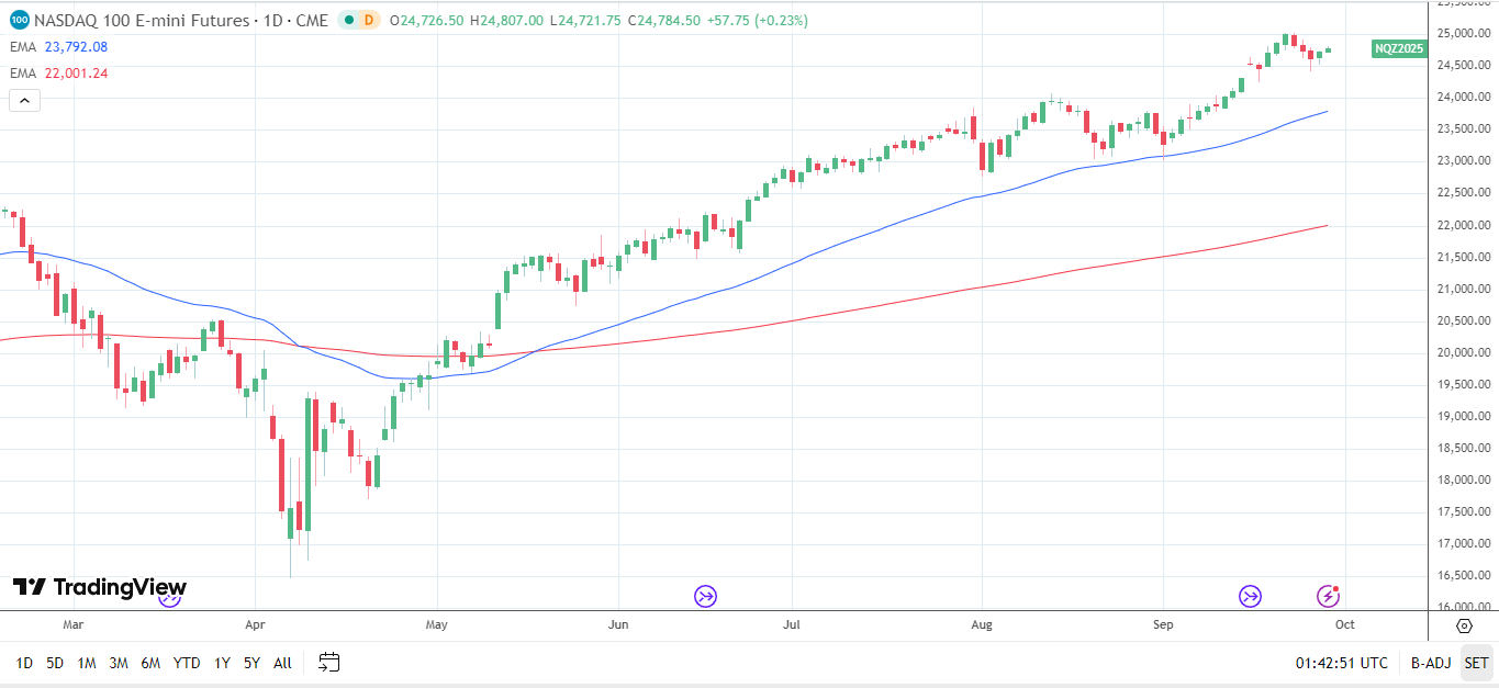 Nasdaq 100 Daily Chart sends bullish price signals.