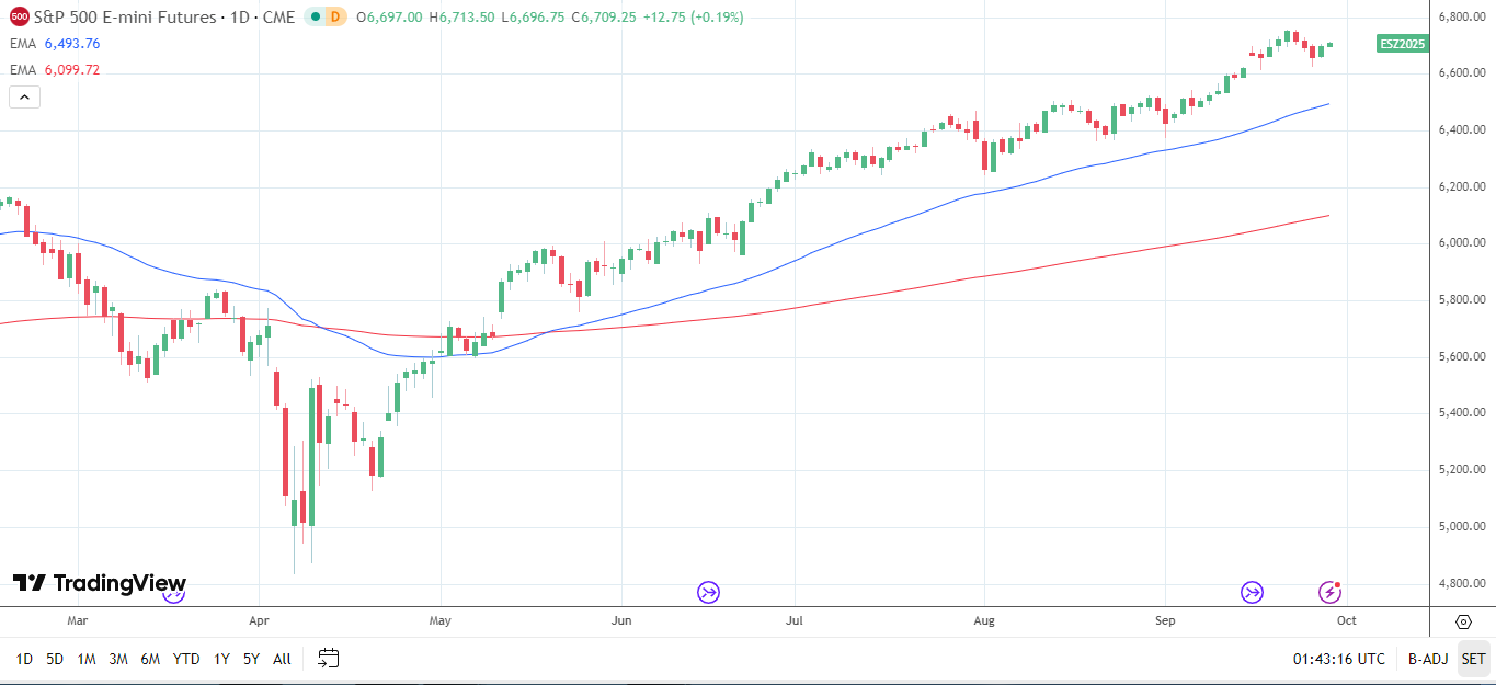 S&P 500 Daily Chart sends bullish price signals.