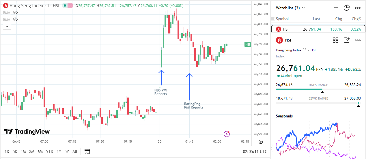 Hang Seng Index retreats on China PMI data.