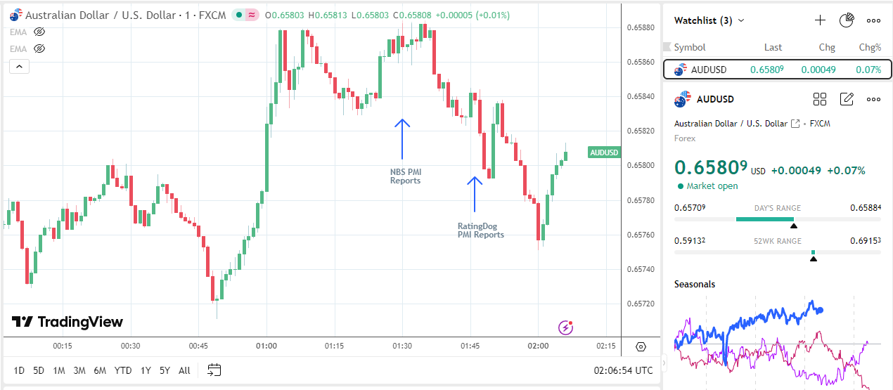 AUD/USD slides on China data.