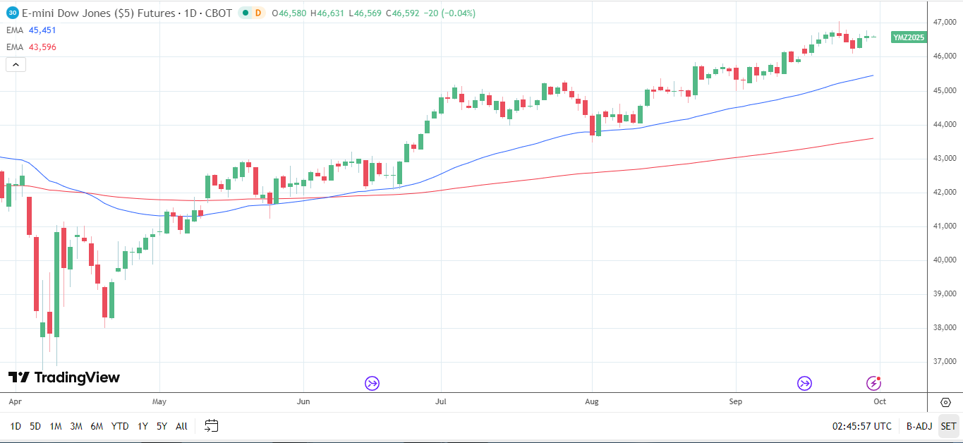 Dow Jones Daily Chart sends bullish price signals.