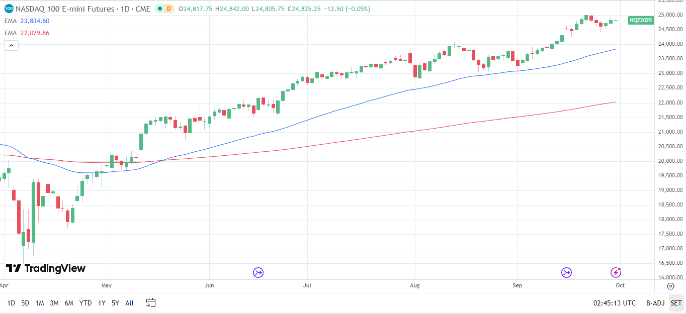 Nasdaq 100 Daily Chart sends bullish price signals.