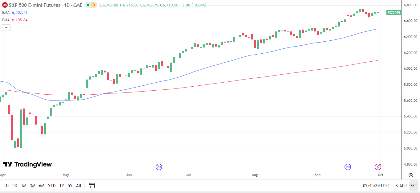 S&amp;P 500 Daily Chart sends bullish price signals.