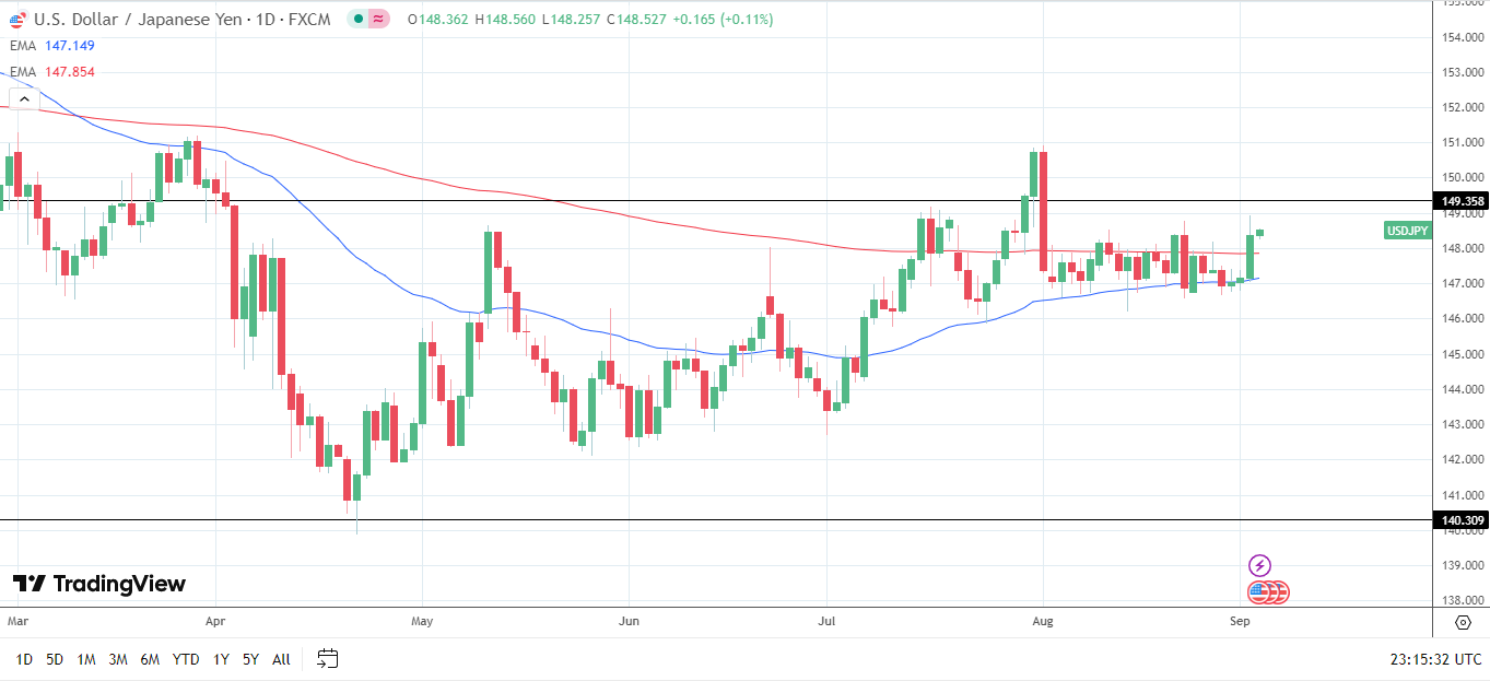 USD/JPY Daily Chart sends bullish price signals.