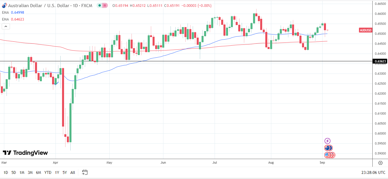 AUD/USD Daily Chart sends bullish price signals.