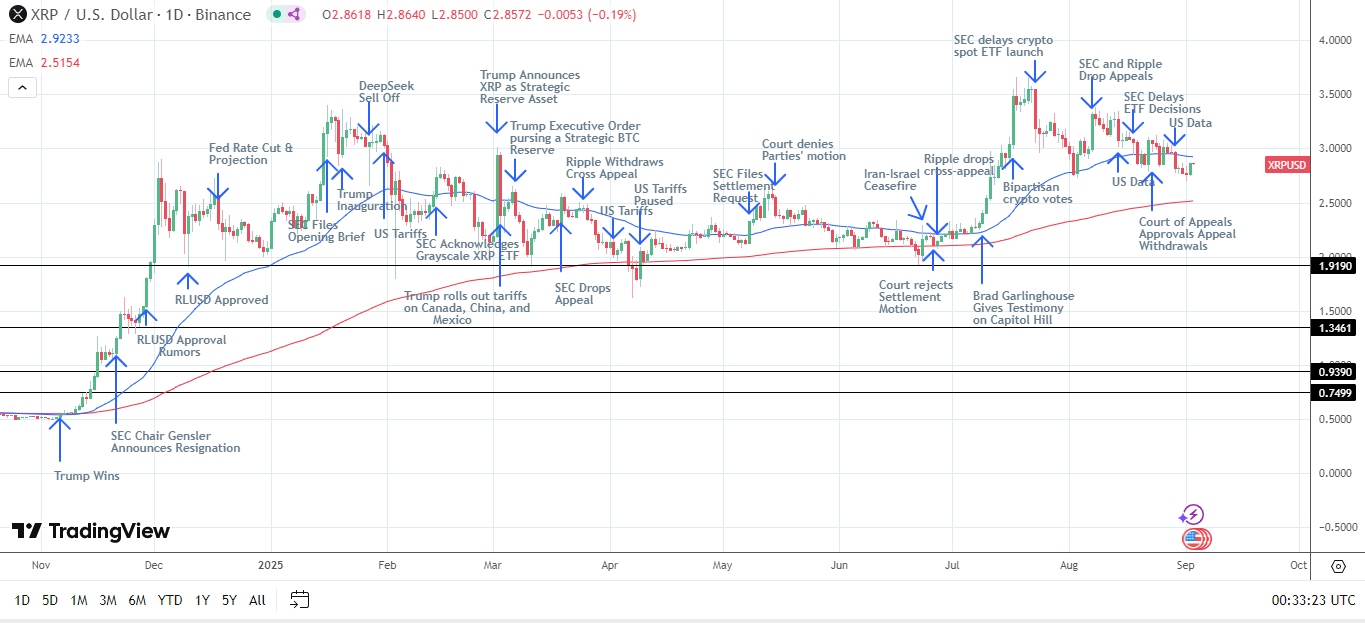 XRP Daily Chart sends bearish near-term price signals.
