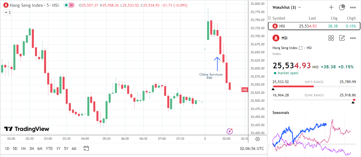 Hang Seng Index reacts to China PMI data.