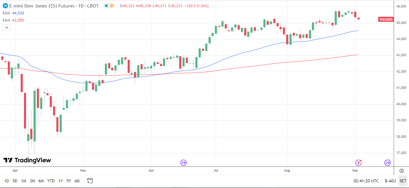 Dow Jones daily chart sends bullish price signals.