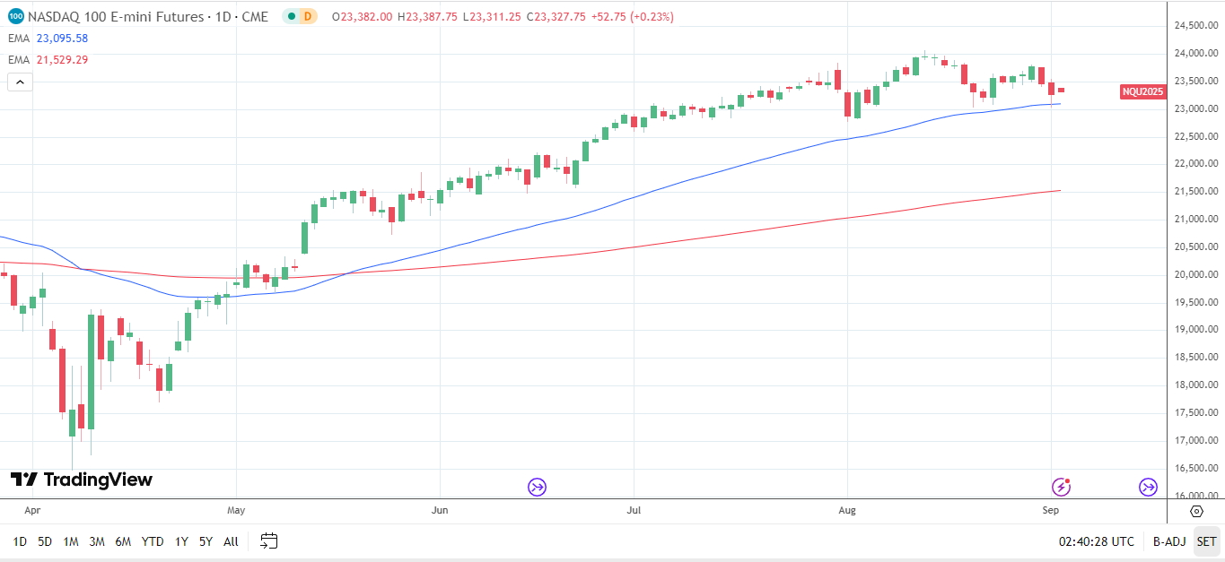 NASDAQ 100 daily chart sends bullish price signals.