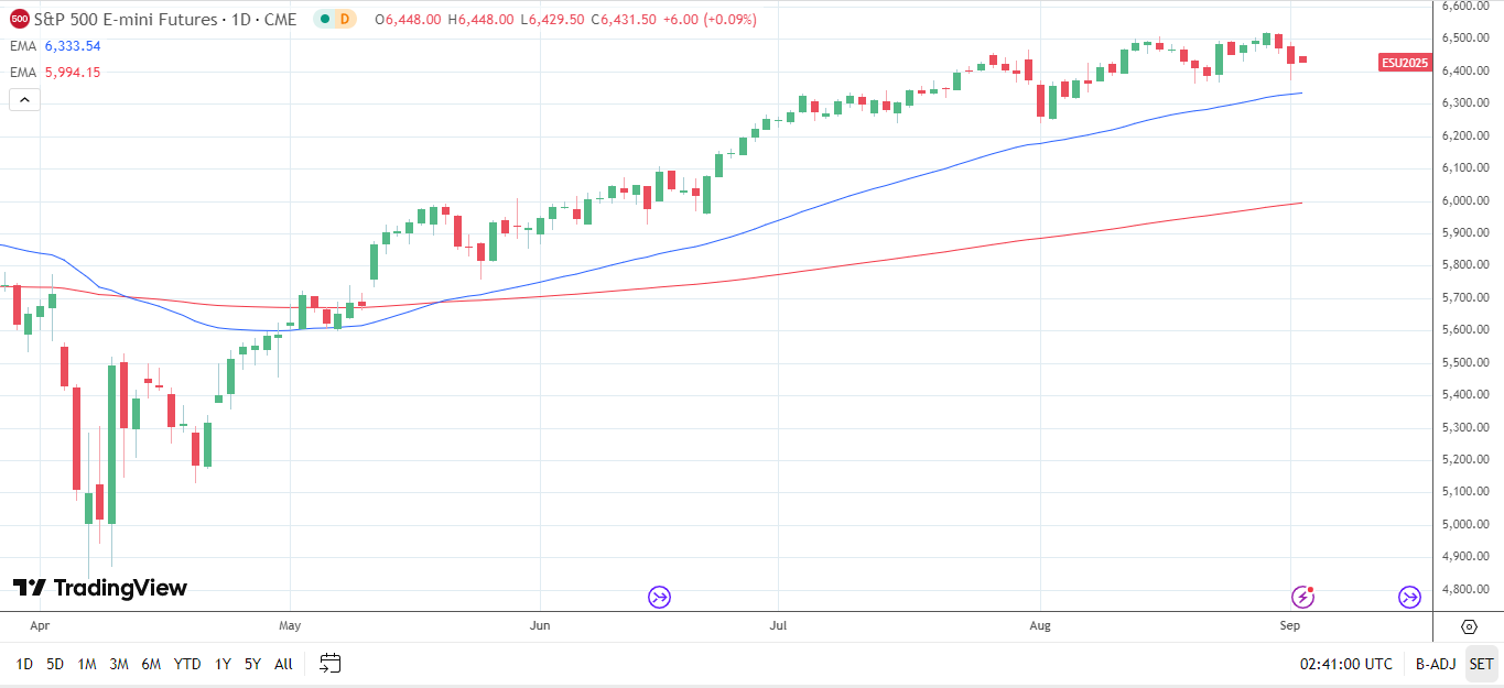 S&amp;P 500 daily chart sends bullish price signals.