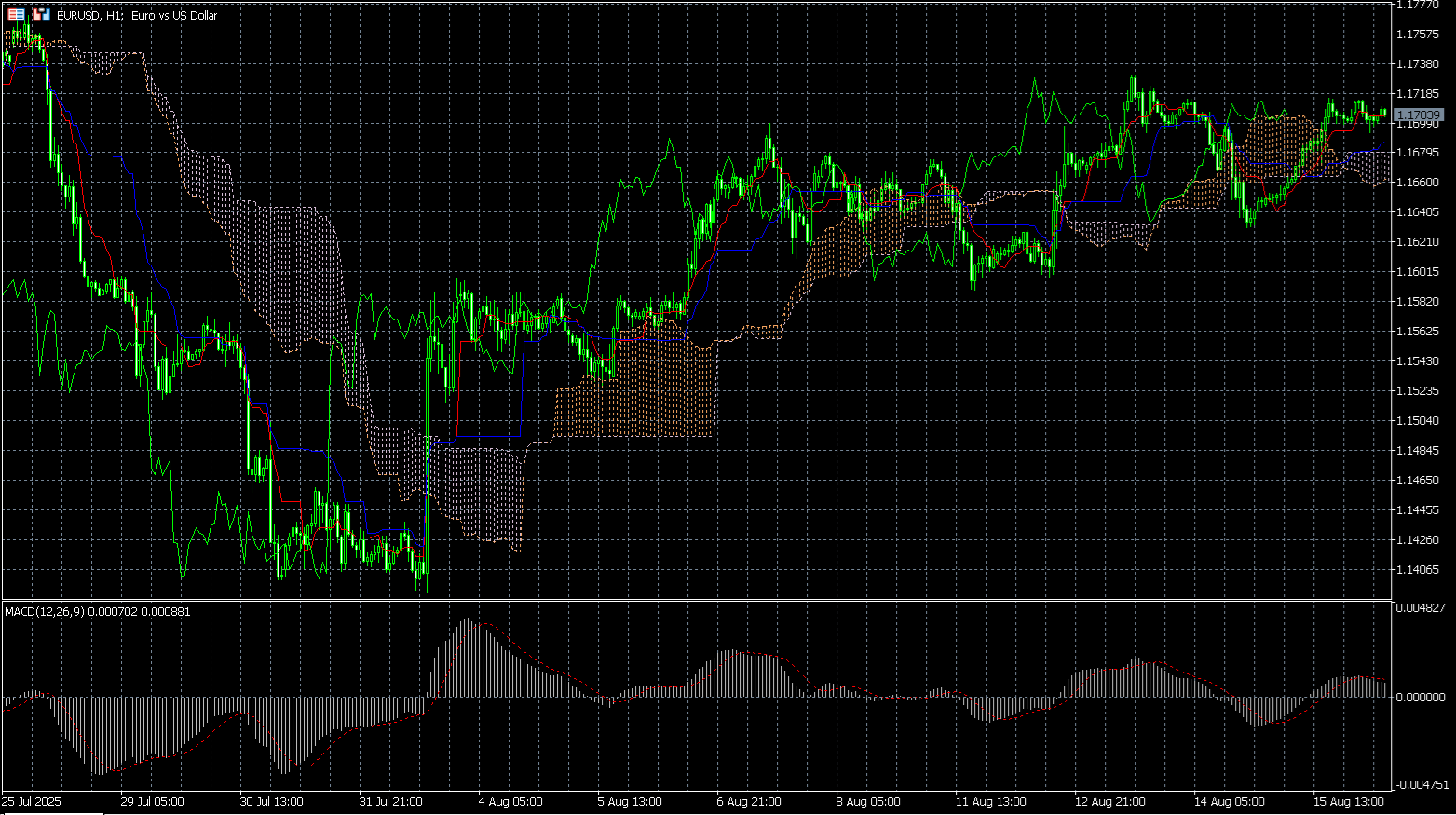 MetaTrader 5’s charts screen