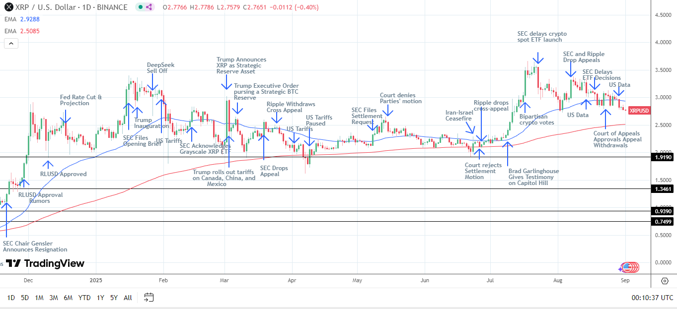 XRP Daily Chart sends bearish near-term price signals.