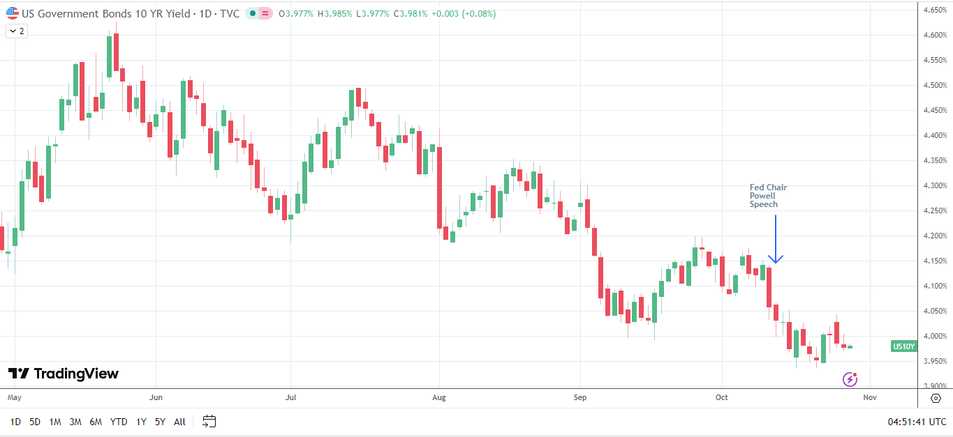 US Treasury yields signal Fed pivot optimism