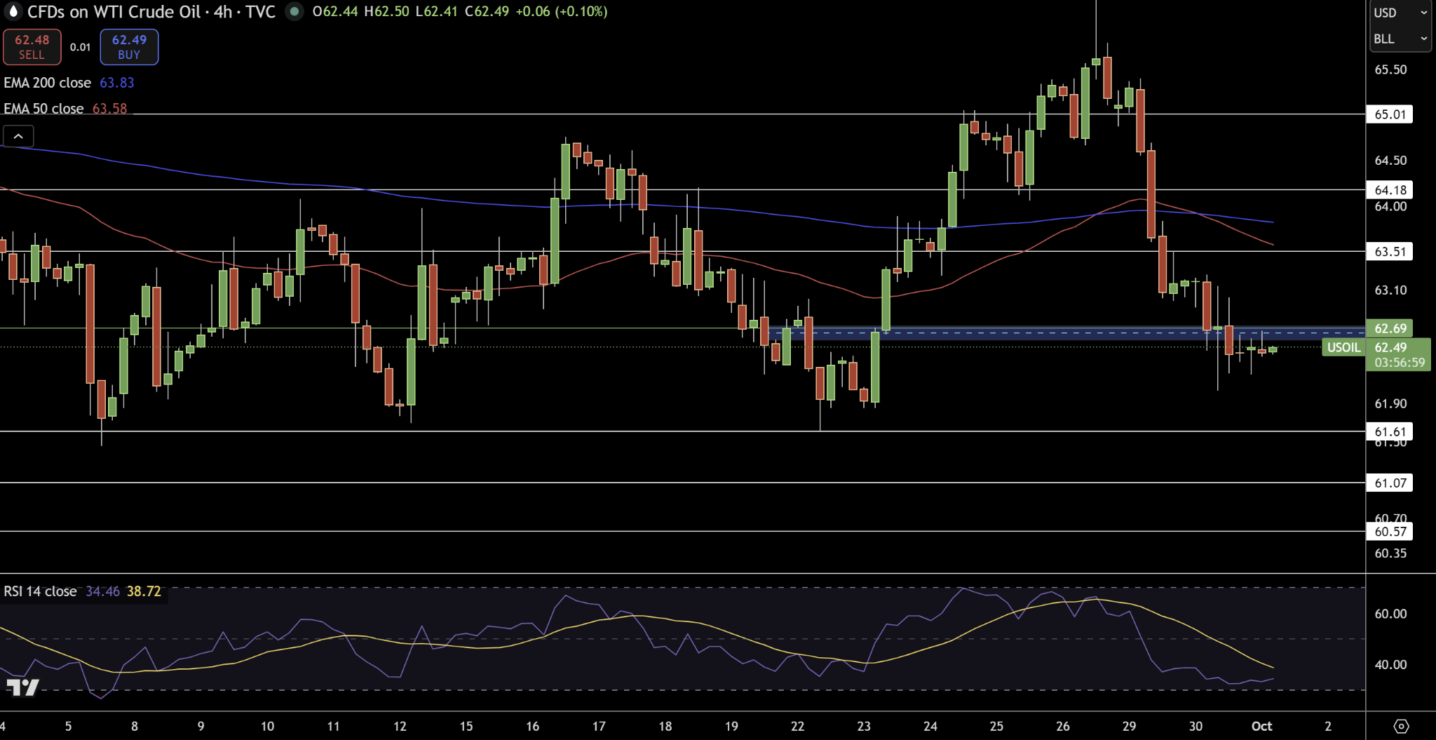 WTI Price Chart