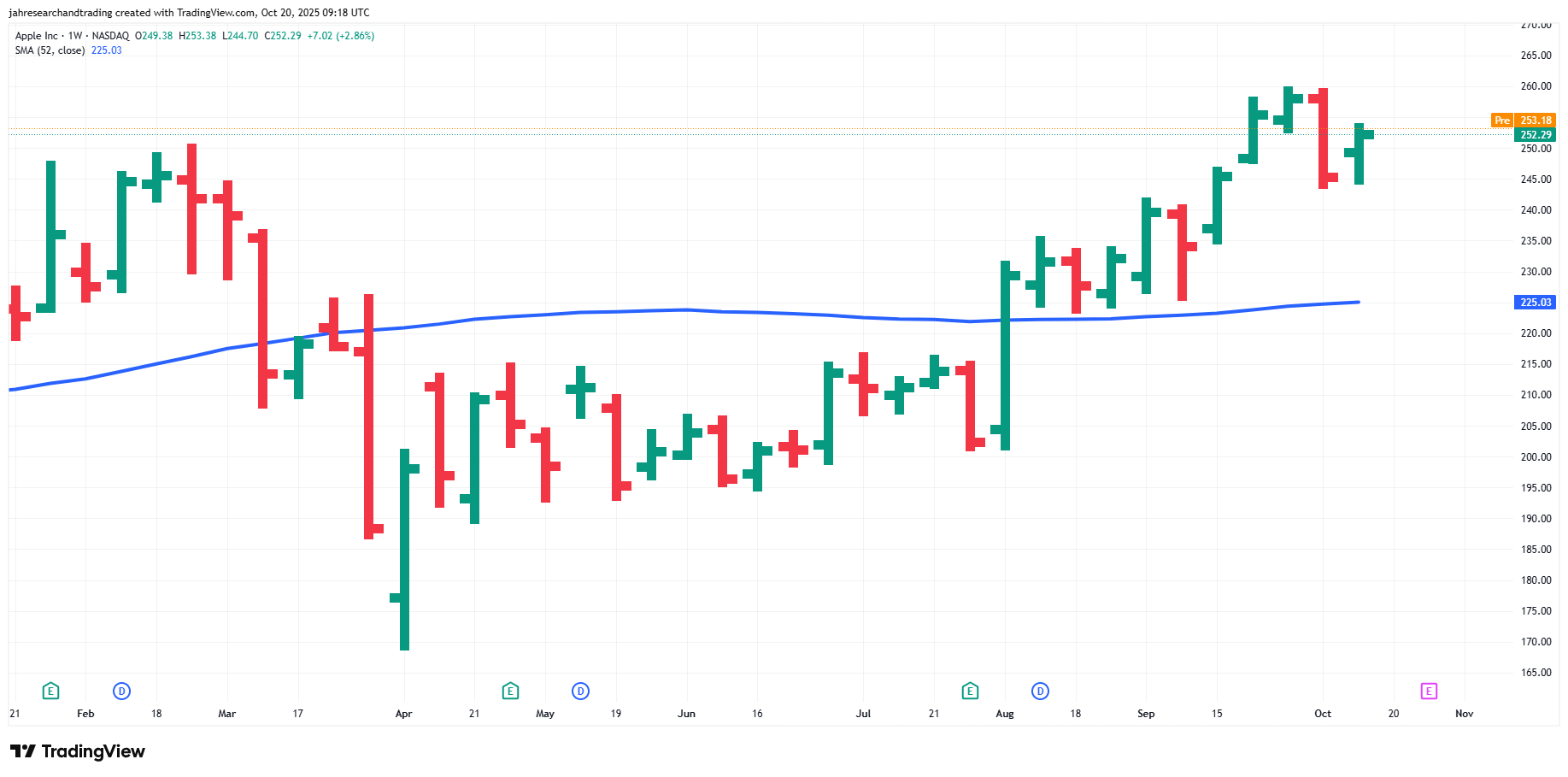 Weekly Apple chart showing a mild pullback within an uptrend, price above the 52-week SMA.