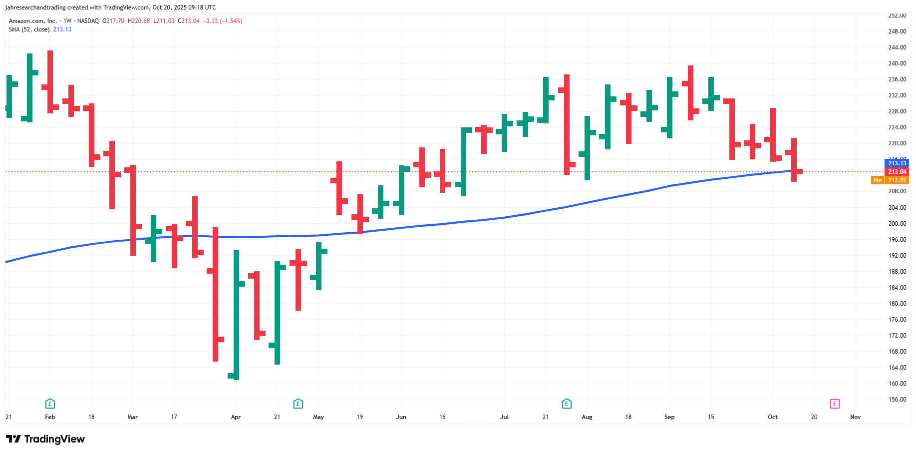 Weekly Amazon candlesticks hovering around the 52-week SMA after a multi-month drift.