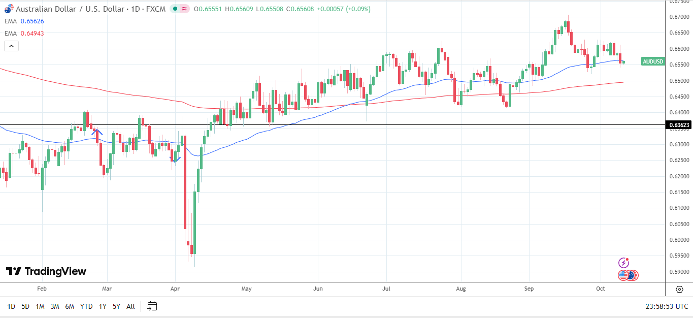 Biểu đồ hàng ngày AUD/USD gửi tín hiệu giá giảm ngắn hạn.