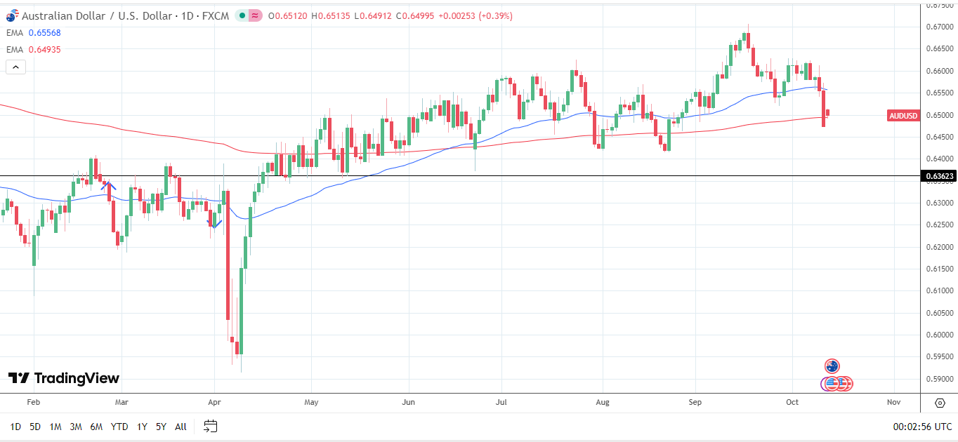 Biểu đồ hàng ngày AUD/USD phát tín hiệu giá giảm ngắn hạn