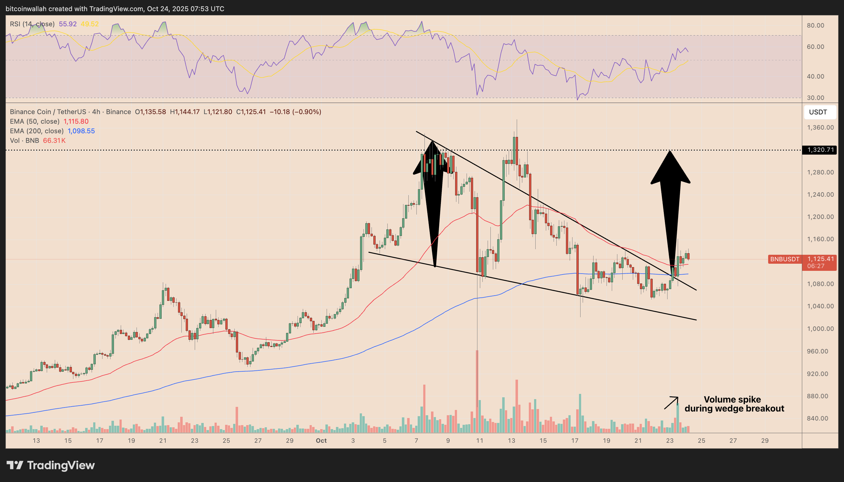BNB/USDT four-hour price chart