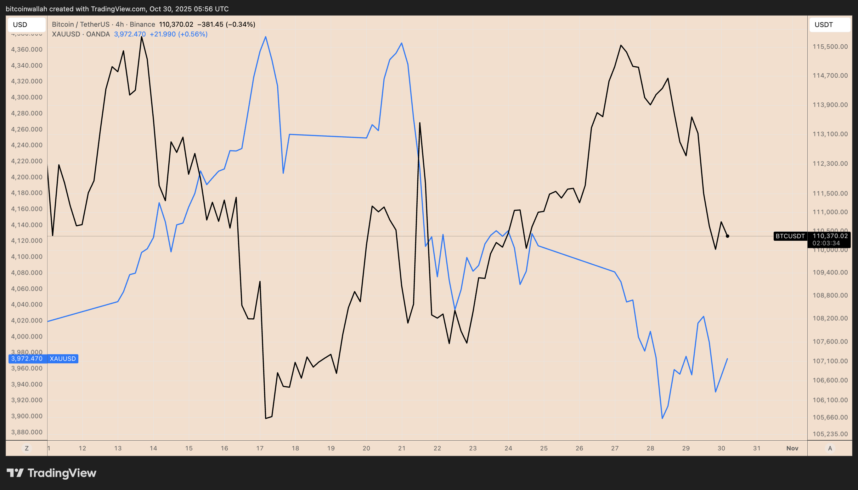 BTC/USDT and XAU/USD four-hour chart comparison