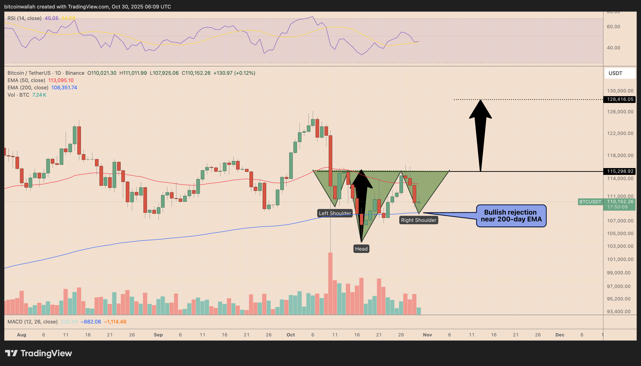 BTC/USDT daily price chart