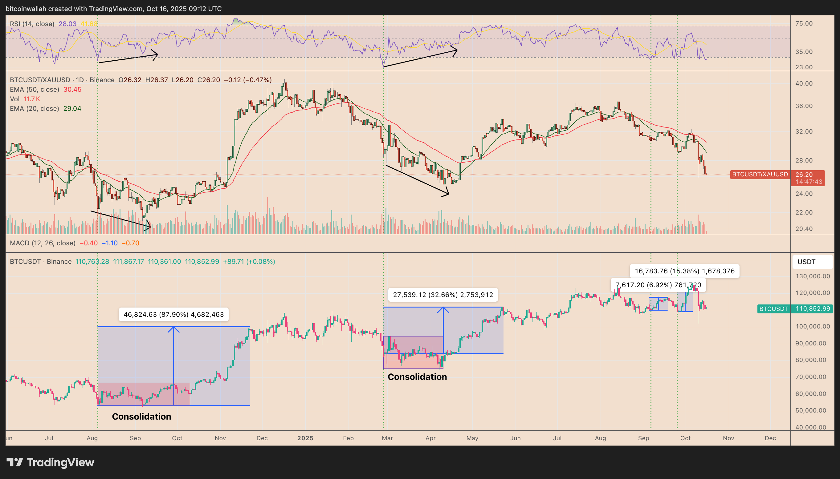 BTC/XAU vs. BTC/USD daily chart comparison