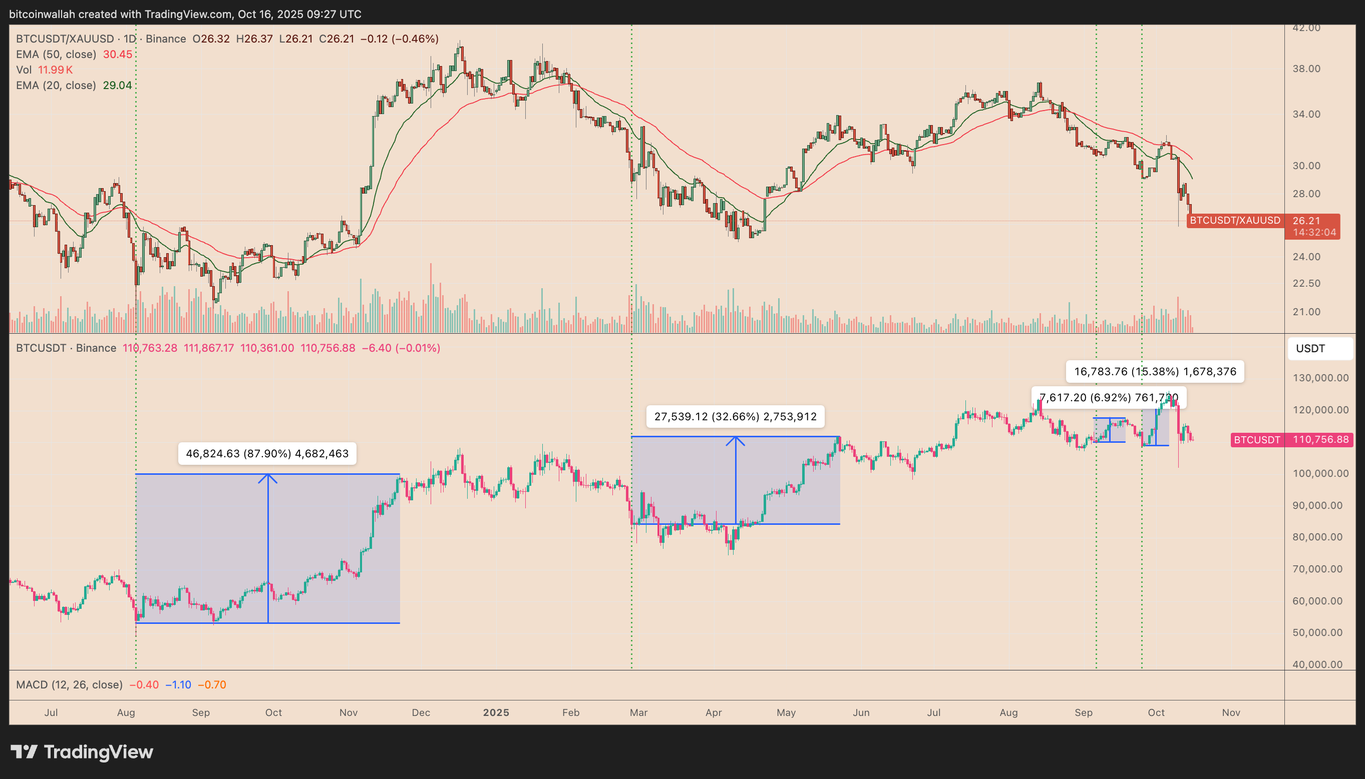 BTC/XAU vs. BTC/USD daily chart comparison
