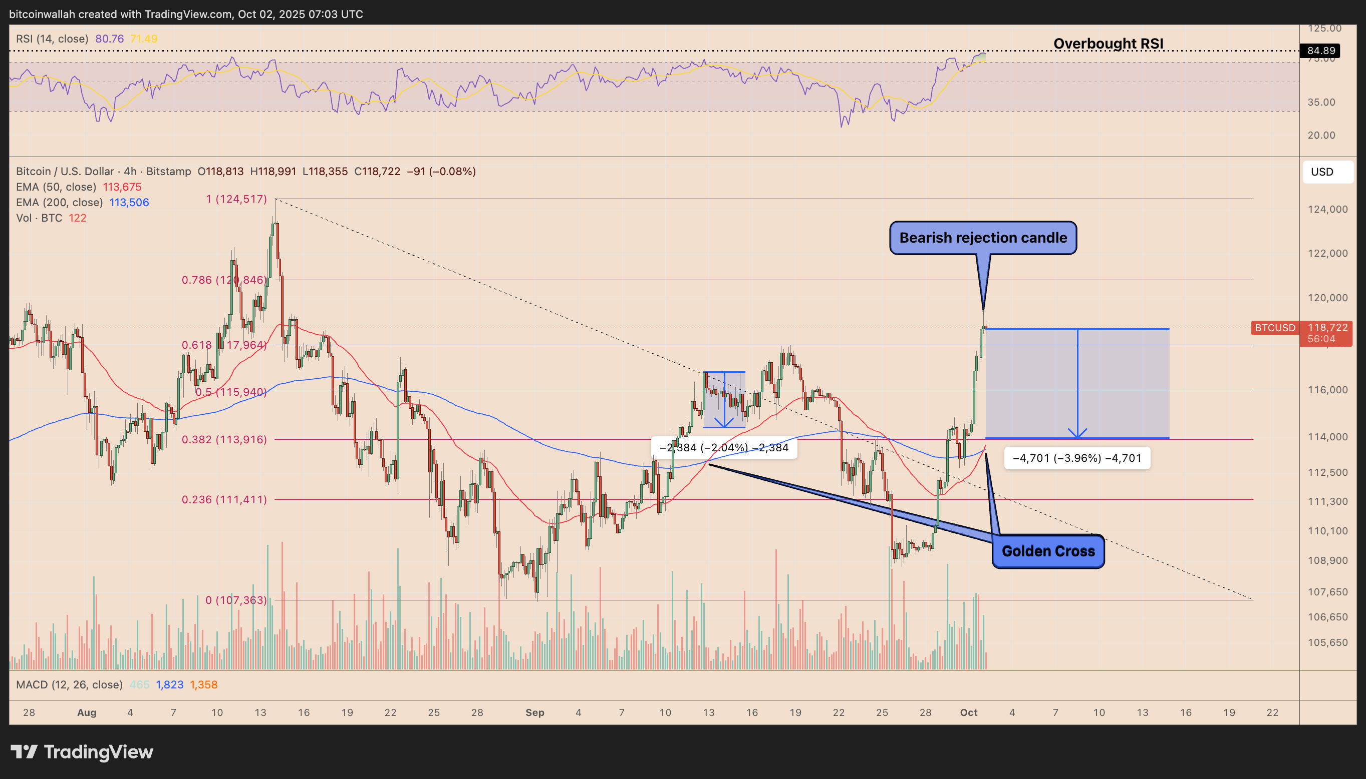 BTC/USD four-hour price chart